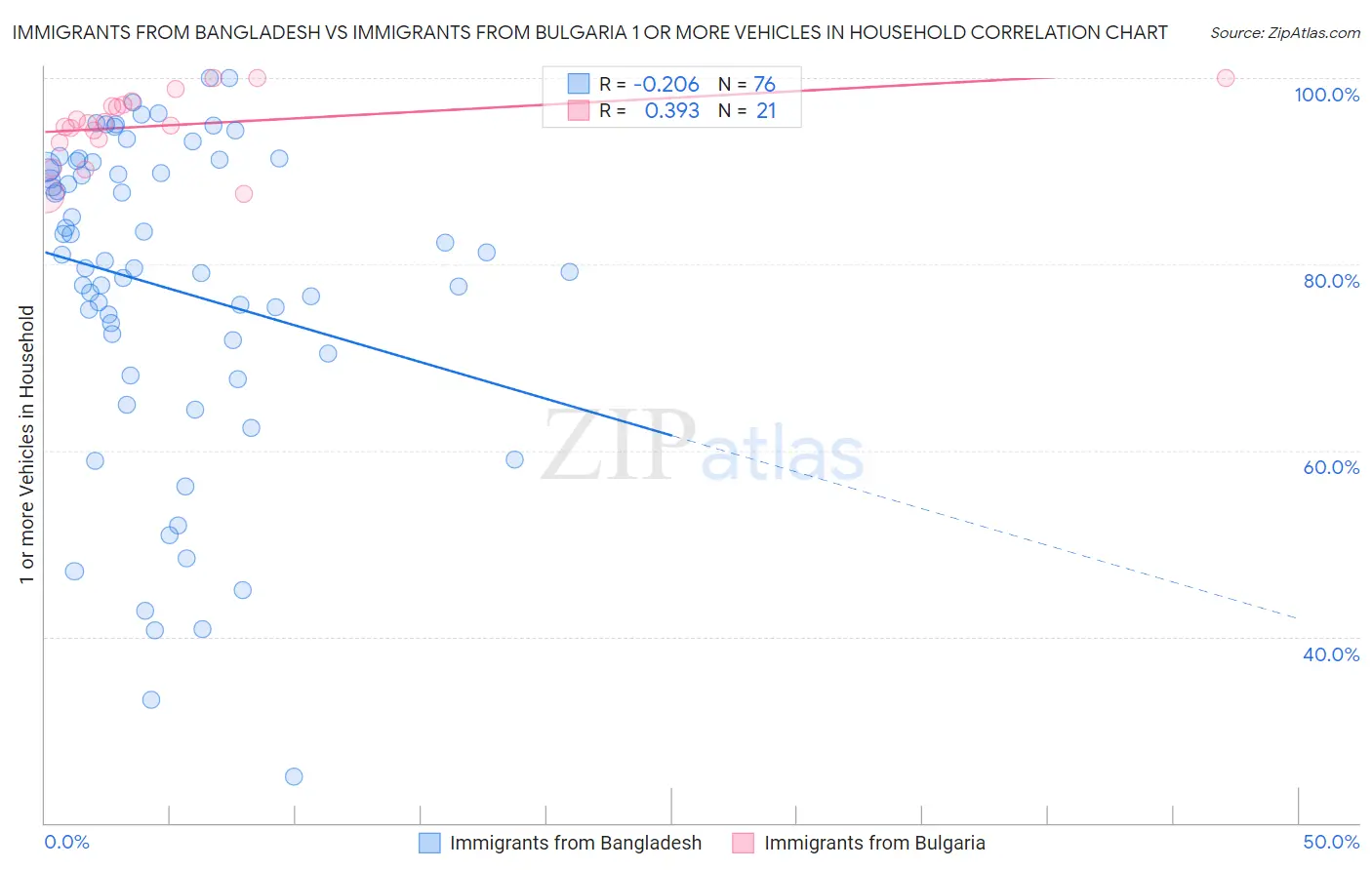 Immigrants from Bangladesh vs Immigrants from Bulgaria 1 or more Vehicles in Household