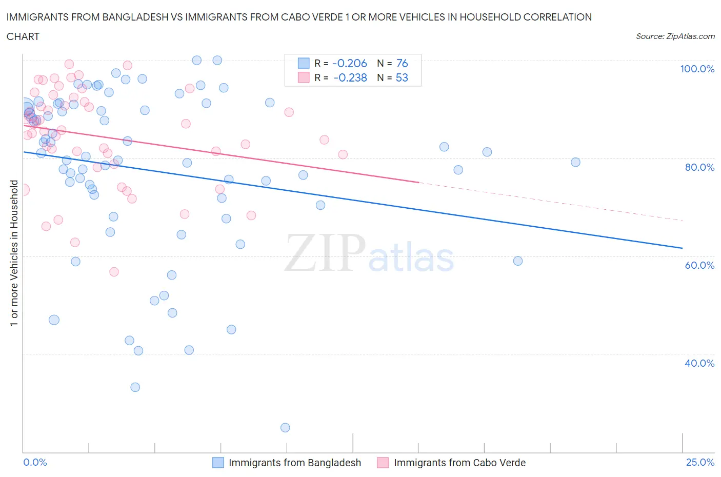 Immigrants from Bangladesh vs Immigrants from Cabo Verde 1 or more Vehicles in Household