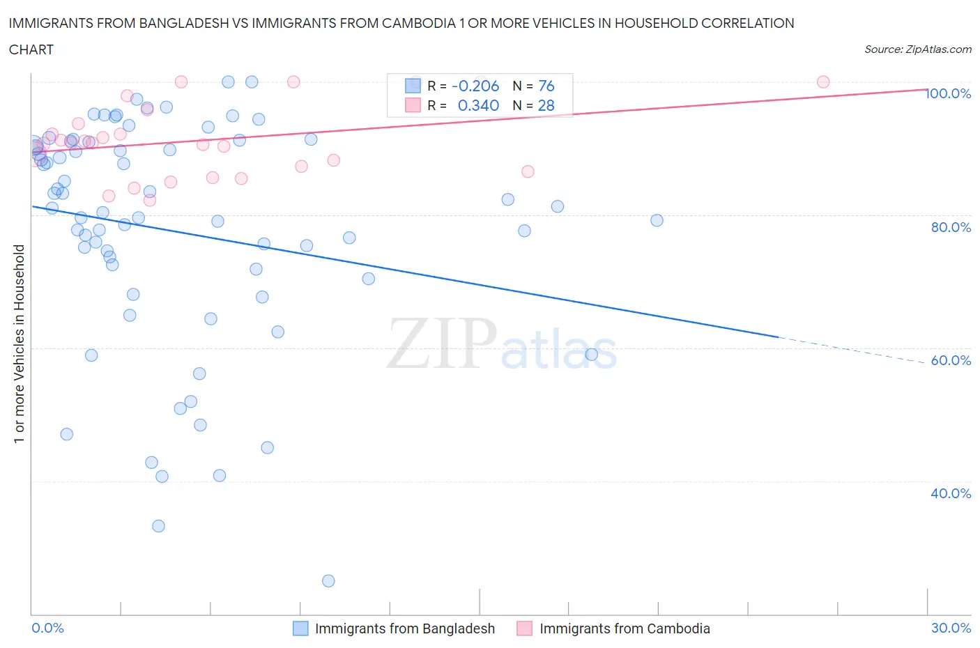 Immigrants from Bangladesh vs Immigrants from Cambodia 1 or more Vehicles in Household