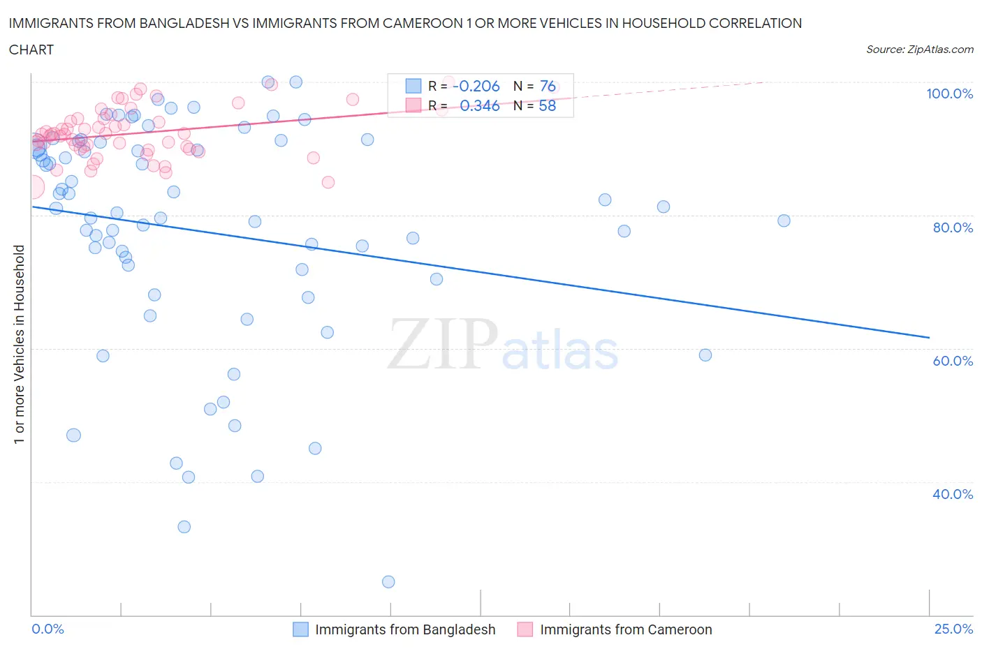 Immigrants from Bangladesh vs Immigrants from Cameroon 1 or more Vehicles in Household