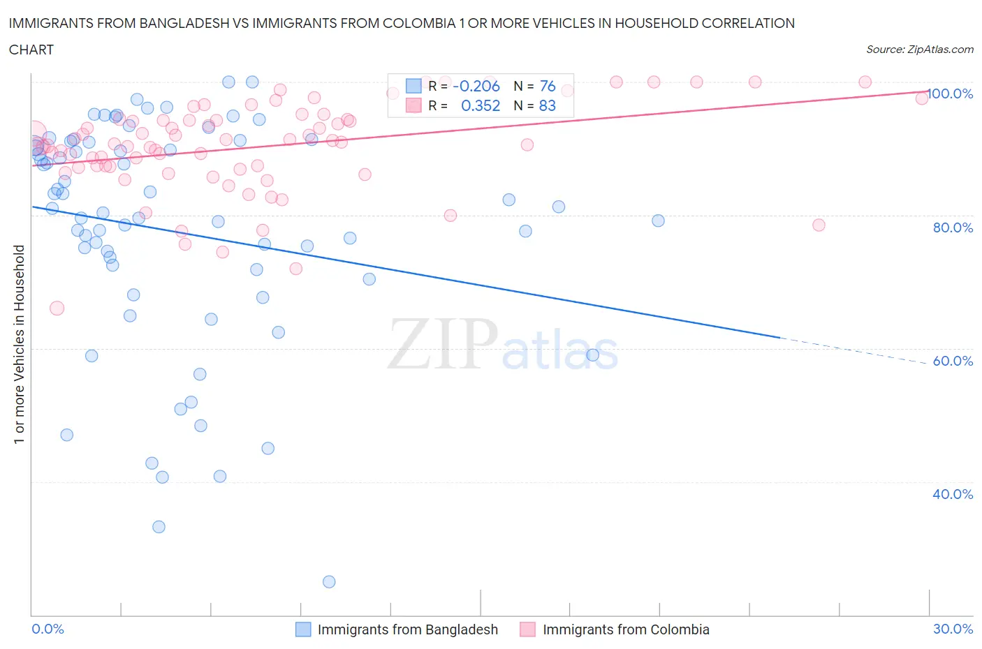Immigrants from Bangladesh vs Immigrants from Colombia 1 or more Vehicles in Household