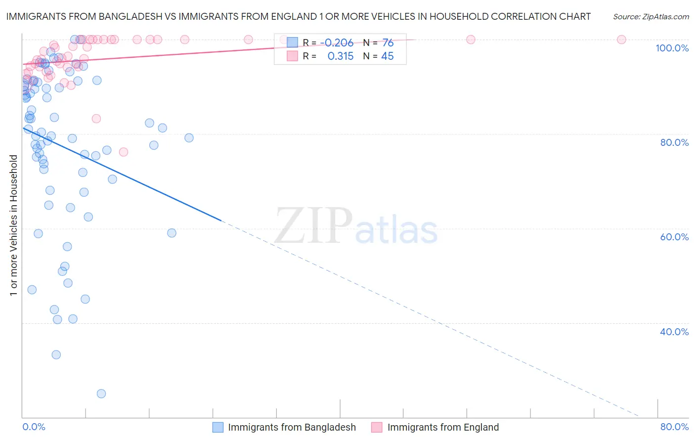 Immigrants from Bangladesh vs Immigrants from England 1 or more Vehicles in Household