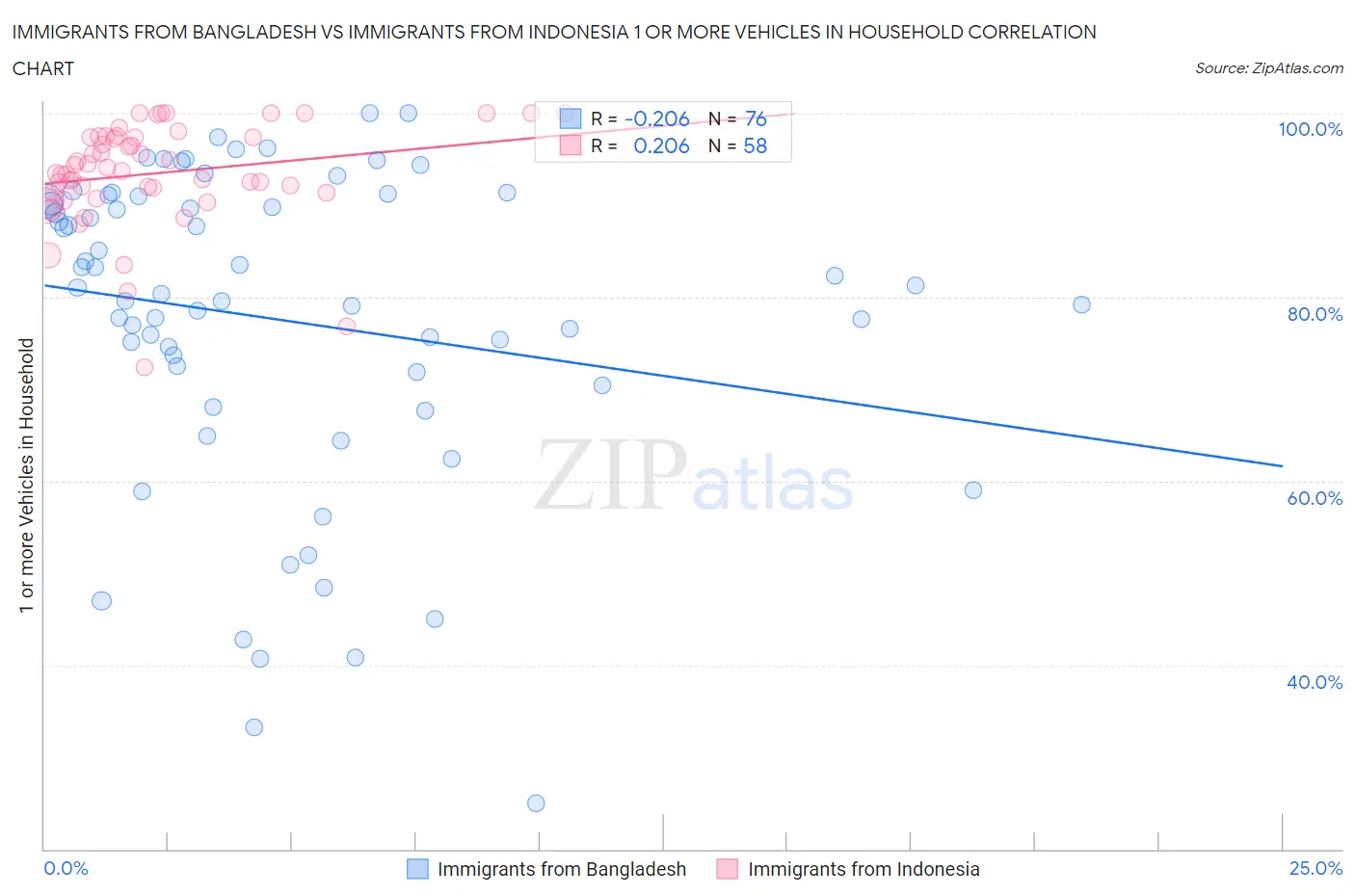 Immigrants from Bangladesh vs Immigrants from Indonesia 1 or more Vehicles in Household