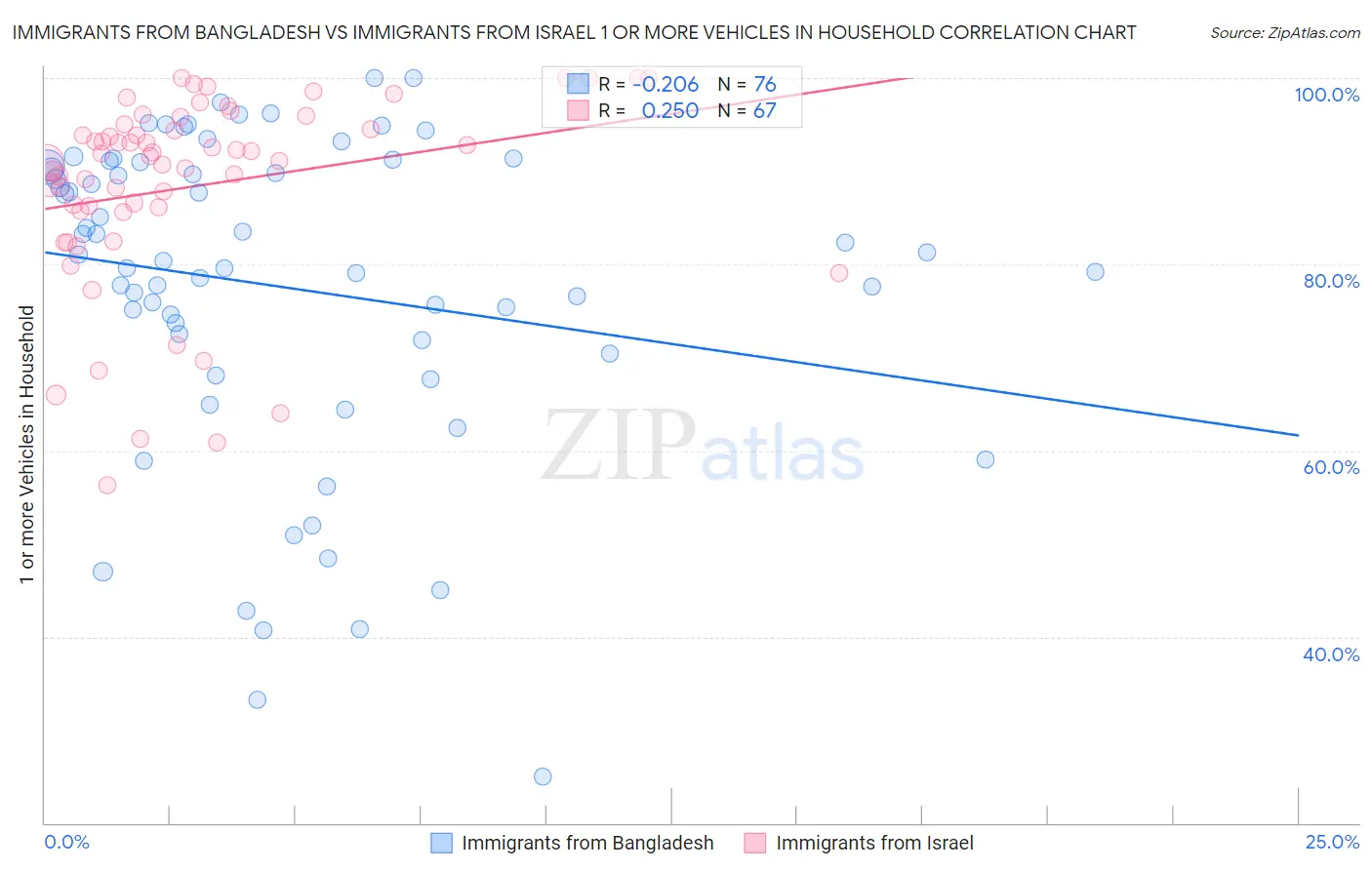 Immigrants from Bangladesh vs Immigrants from Israel 1 or more Vehicles in Household