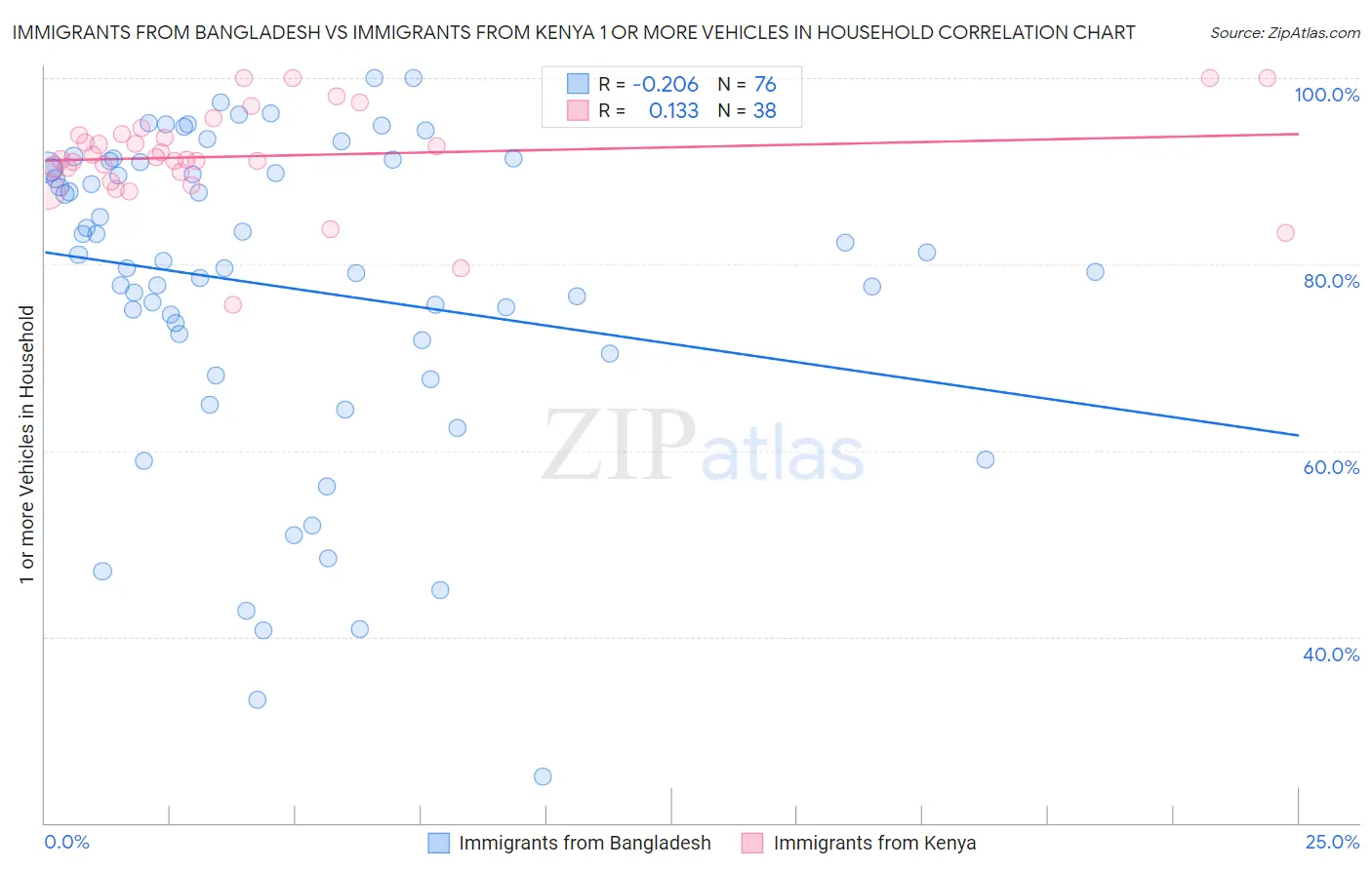 Immigrants from Bangladesh vs Immigrants from Kenya 1 or more Vehicles in Household