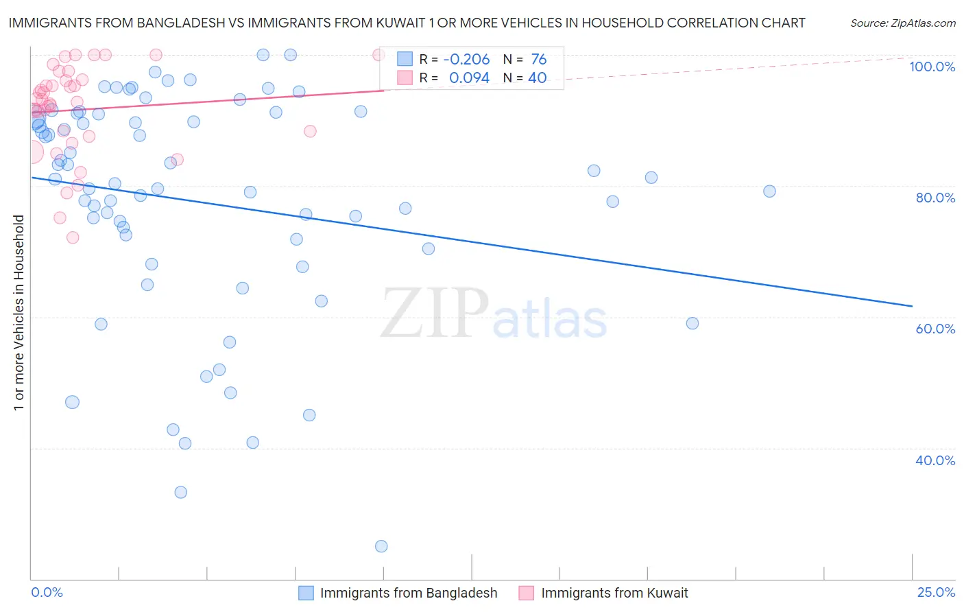 Immigrants from Bangladesh vs Immigrants from Kuwait 1 or more Vehicles in Household