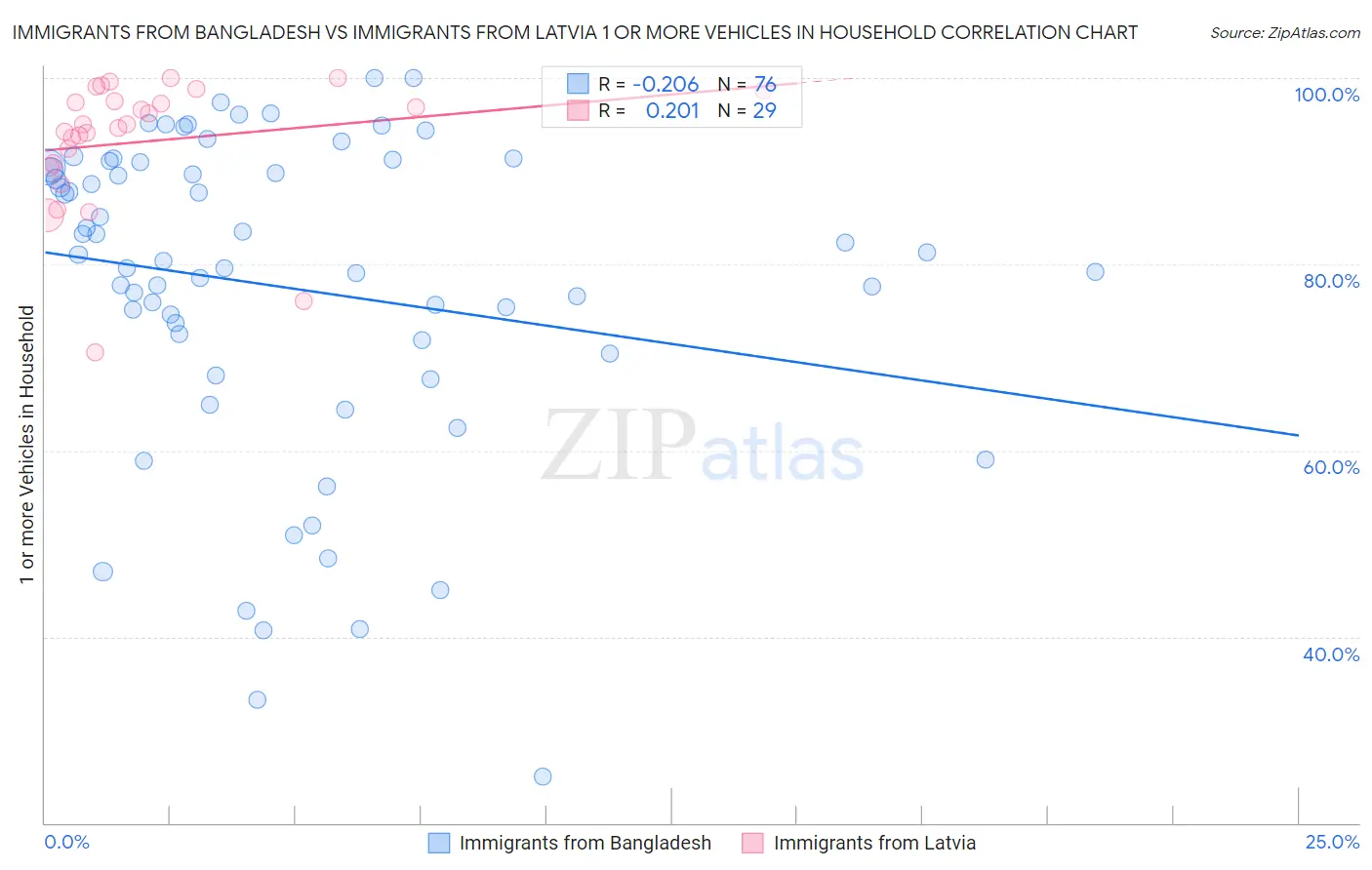 Immigrants from Bangladesh vs Immigrants from Latvia 1 or more Vehicles in Household