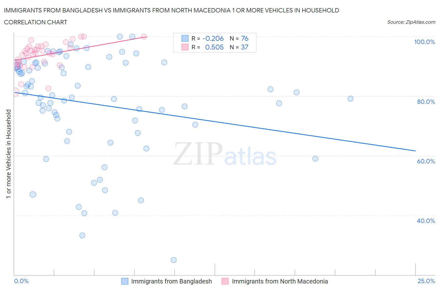 Immigrants from Bangladesh vs Immigrants from North Macedonia 1 or more Vehicles in Household