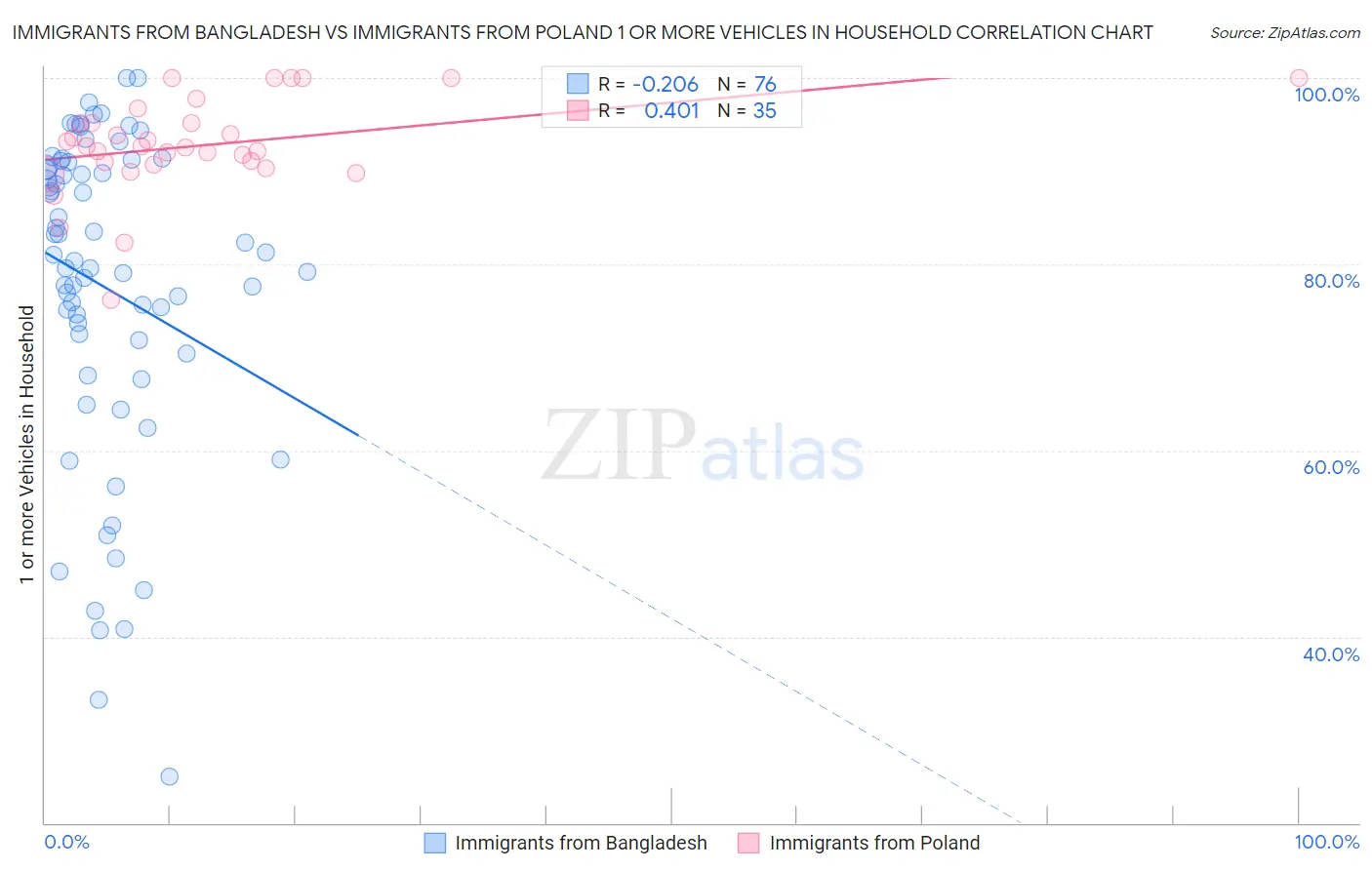 Immigrants from Bangladesh vs Immigrants from Poland 1 or more Vehicles in Household