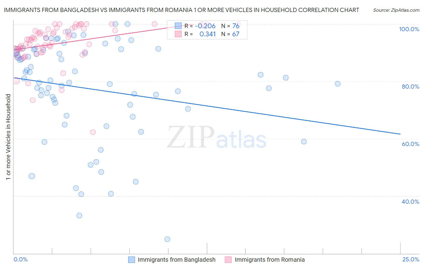 Immigrants from Bangladesh vs Immigrants from Romania 1 or more Vehicles in Household