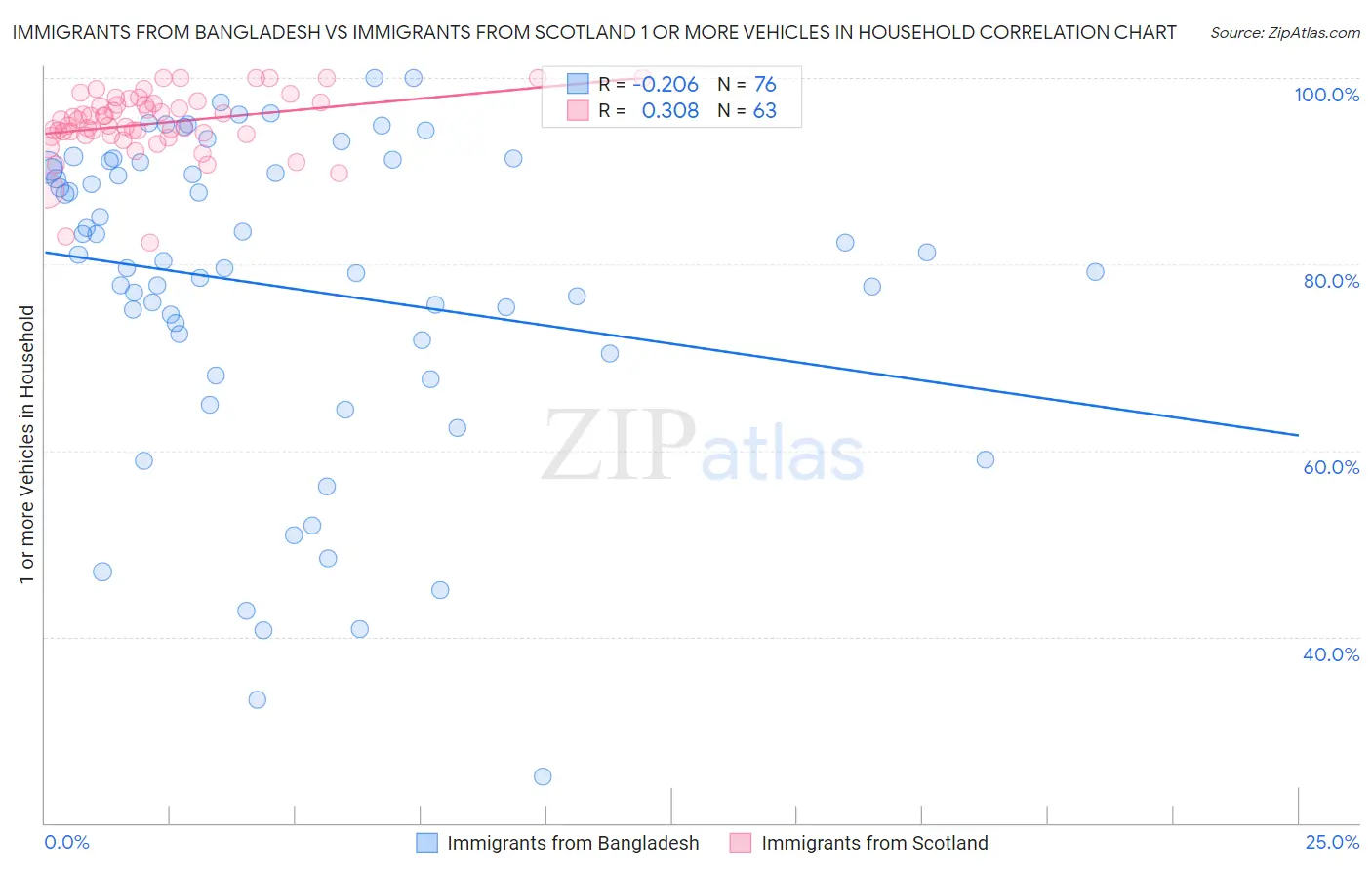Immigrants from Bangladesh vs Immigrants from Scotland 1 or more Vehicles in Household