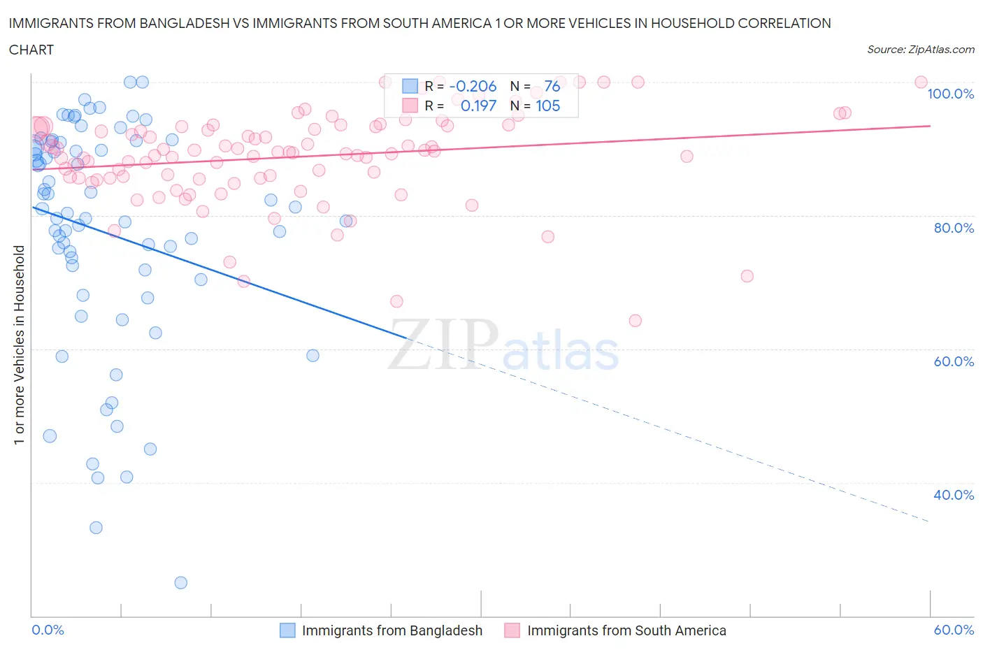 Immigrants from Bangladesh vs Immigrants from South America 1 or more Vehicles in Household