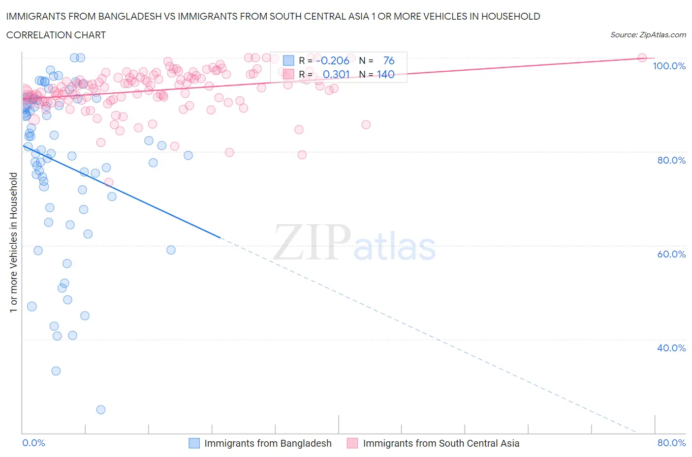 Immigrants from Bangladesh vs Immigrants from South Central Asia 1 or more Vehicles in Household