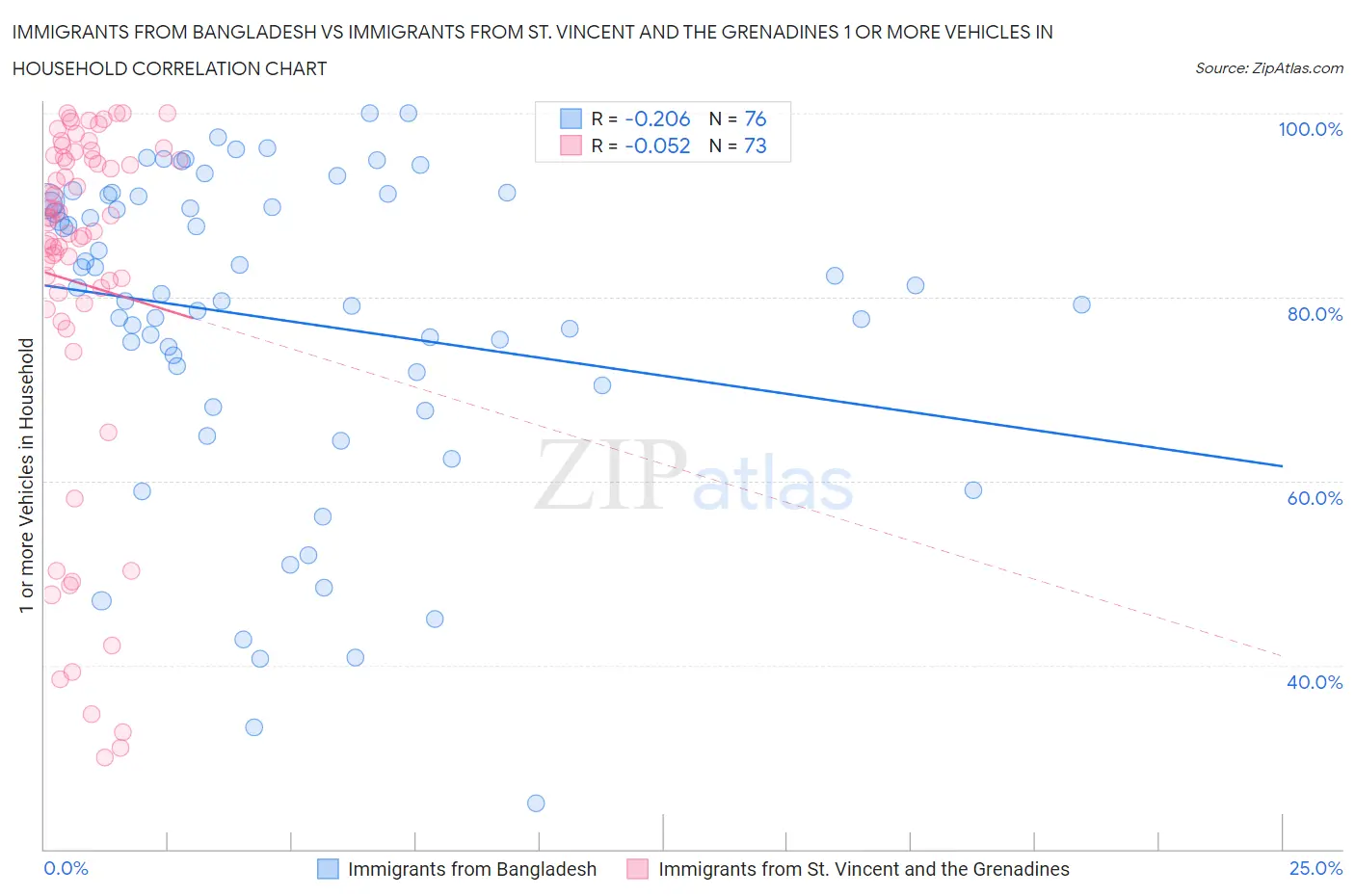 Immigrants from Bangladesh vs Immigrants from St. Vincent and the Grenadines 1 or more Vehicles in Household