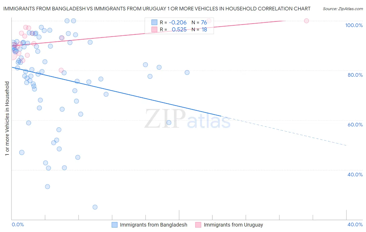 Immigrants from Bangladesh vs Immigrants from Uruguay 1 or more Vehicles in Household