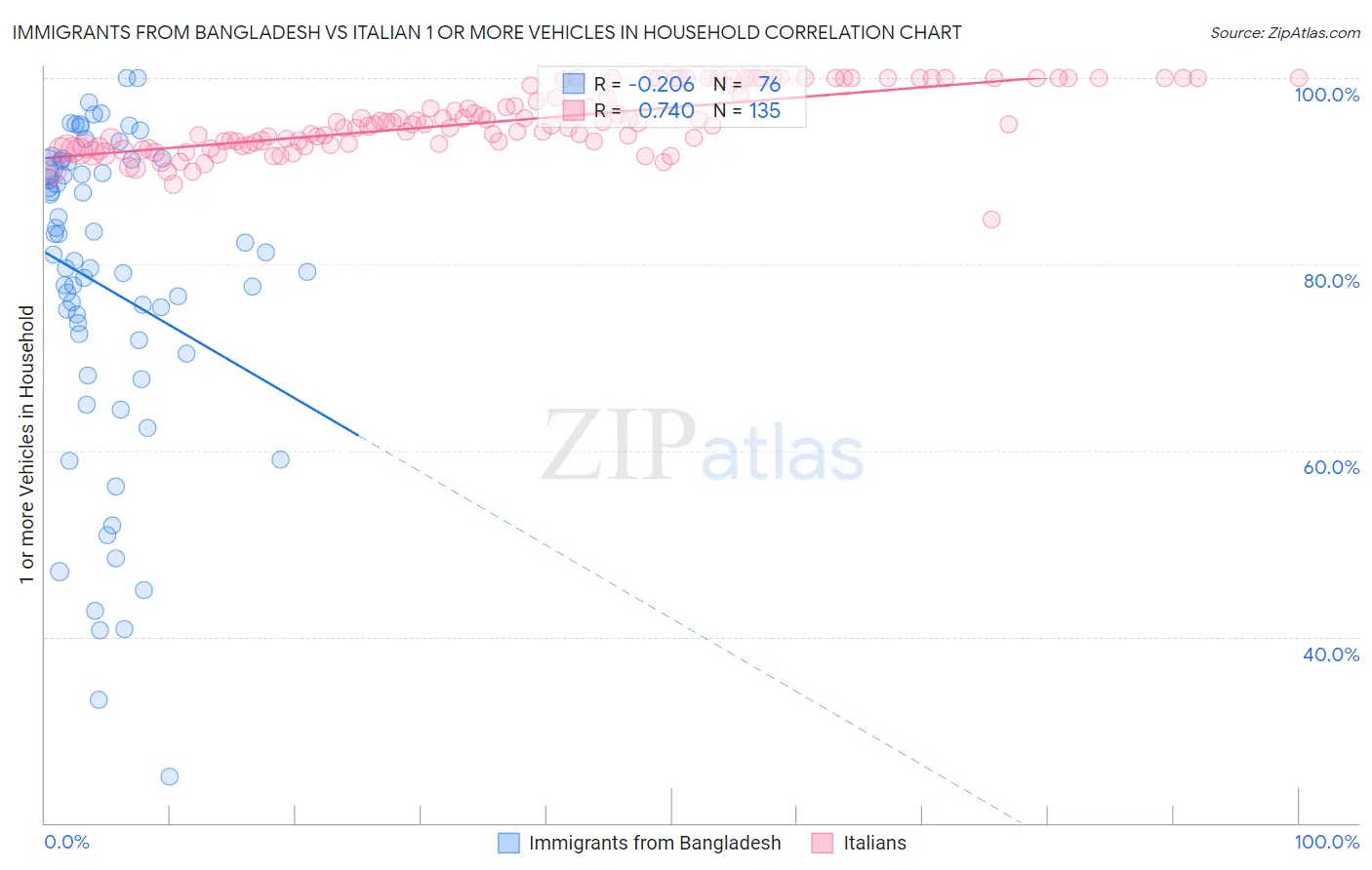 Immigrants from Bangladesh vs Italian 1 or more Vehicles in Household