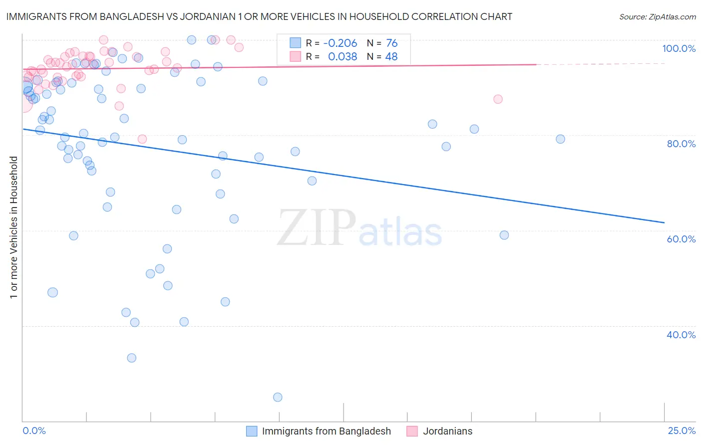 Immigrants from Bangladesh vs Jordanian 1 or more Vehicles in Household