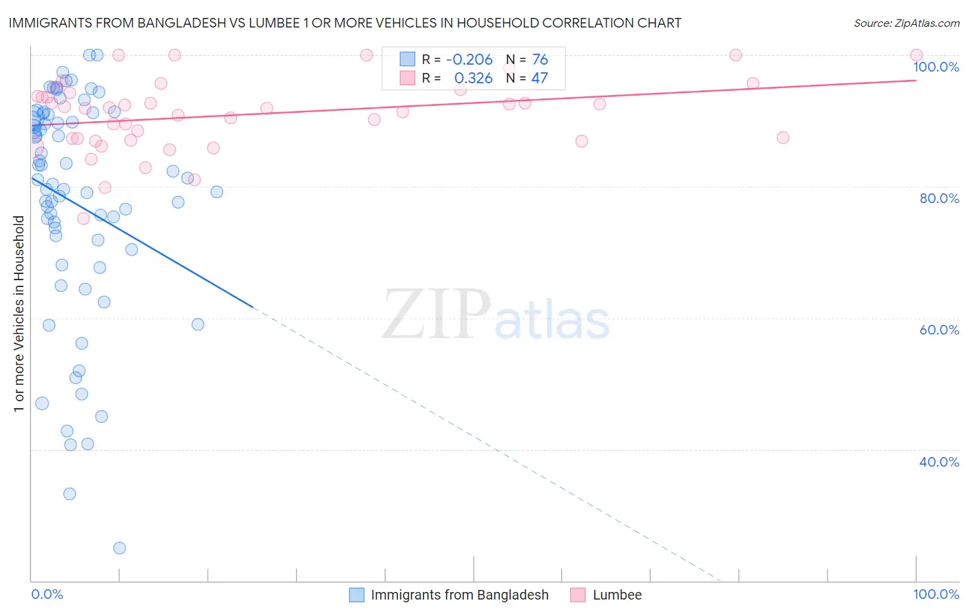 Immigrants from Bangladesh vs Lumbee 1 or more Vehicles in Household