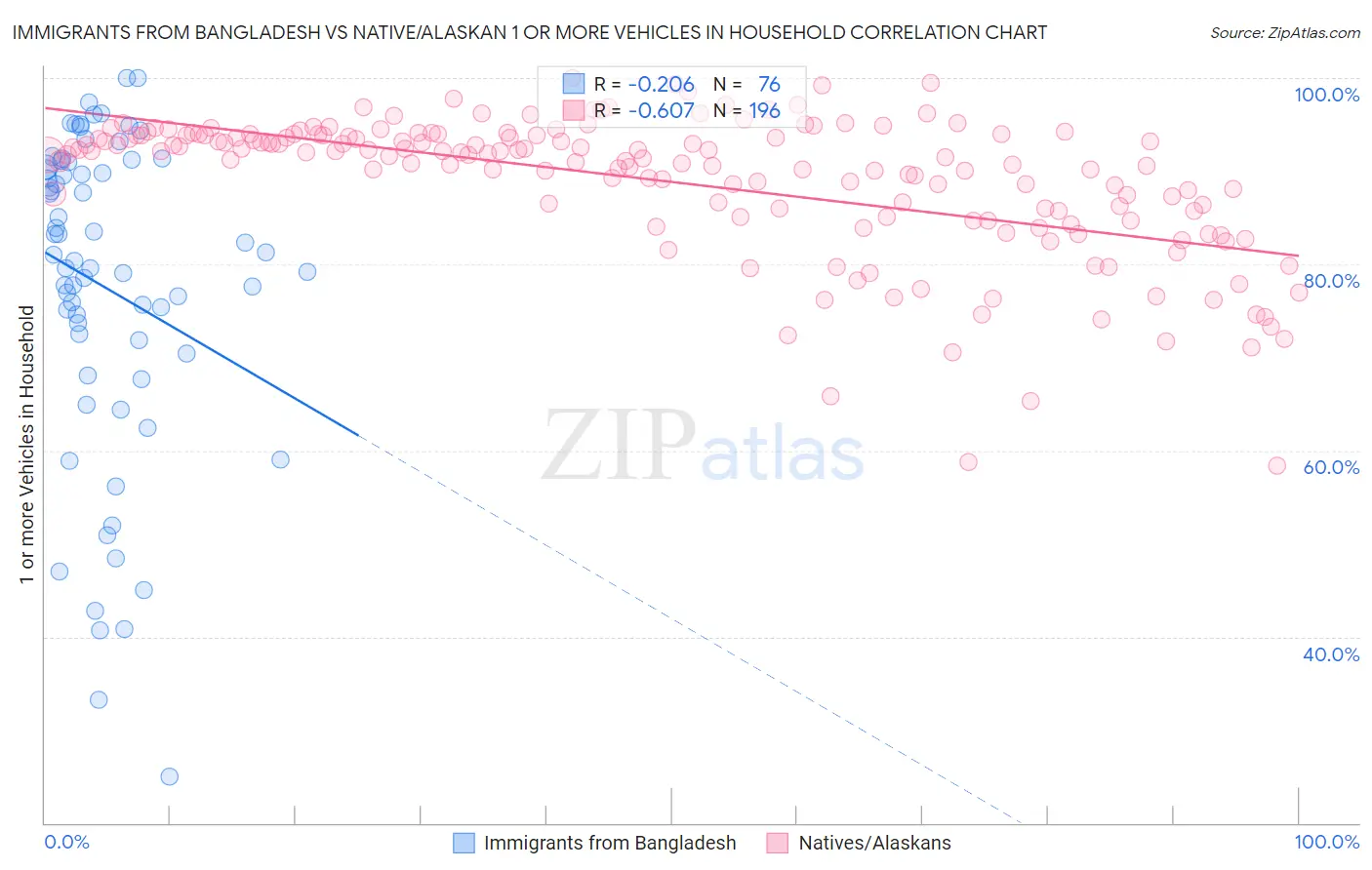 Immigrants from Bangladesh vs Native/Alaskan 1 or more Vehicles in Household