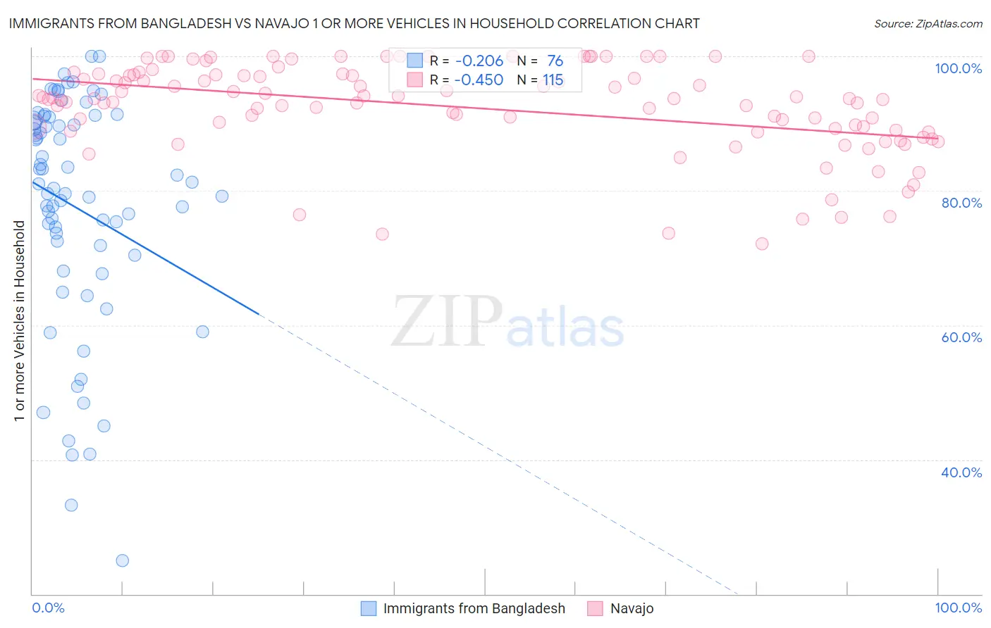 Immigrants from Bangladesh vs Navajo 1 or more Vehicles in Household