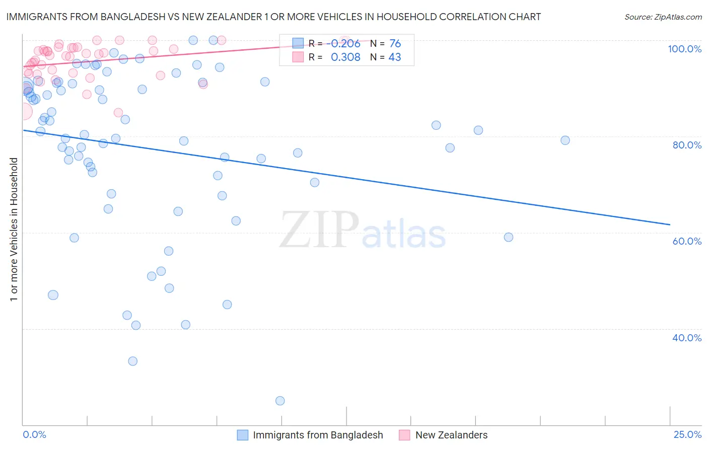 Immigrants from Bangladesh vs New Zealander 1 or more Vehicles in Household