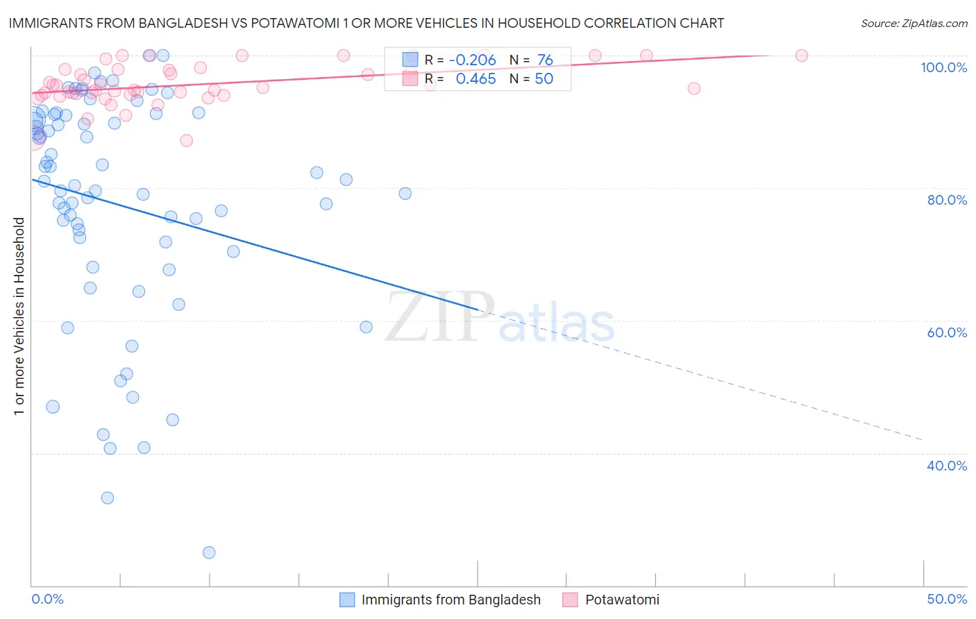 Immigrants from Bangladesh vs Potawatomi 1 or more Vehicles in Household