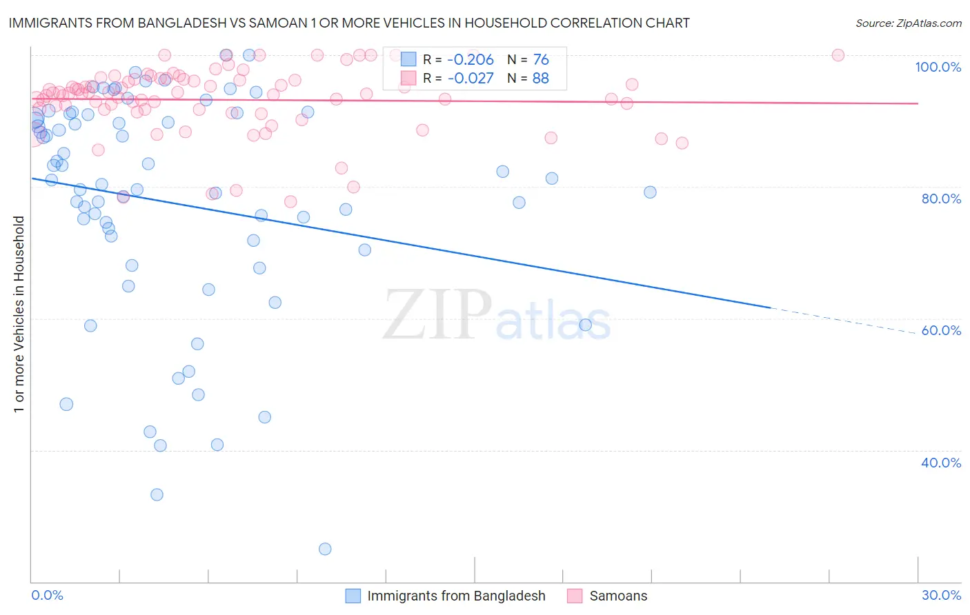 Immigrants from Bangladesh vs Samoan 1 or more Vehicles in Household