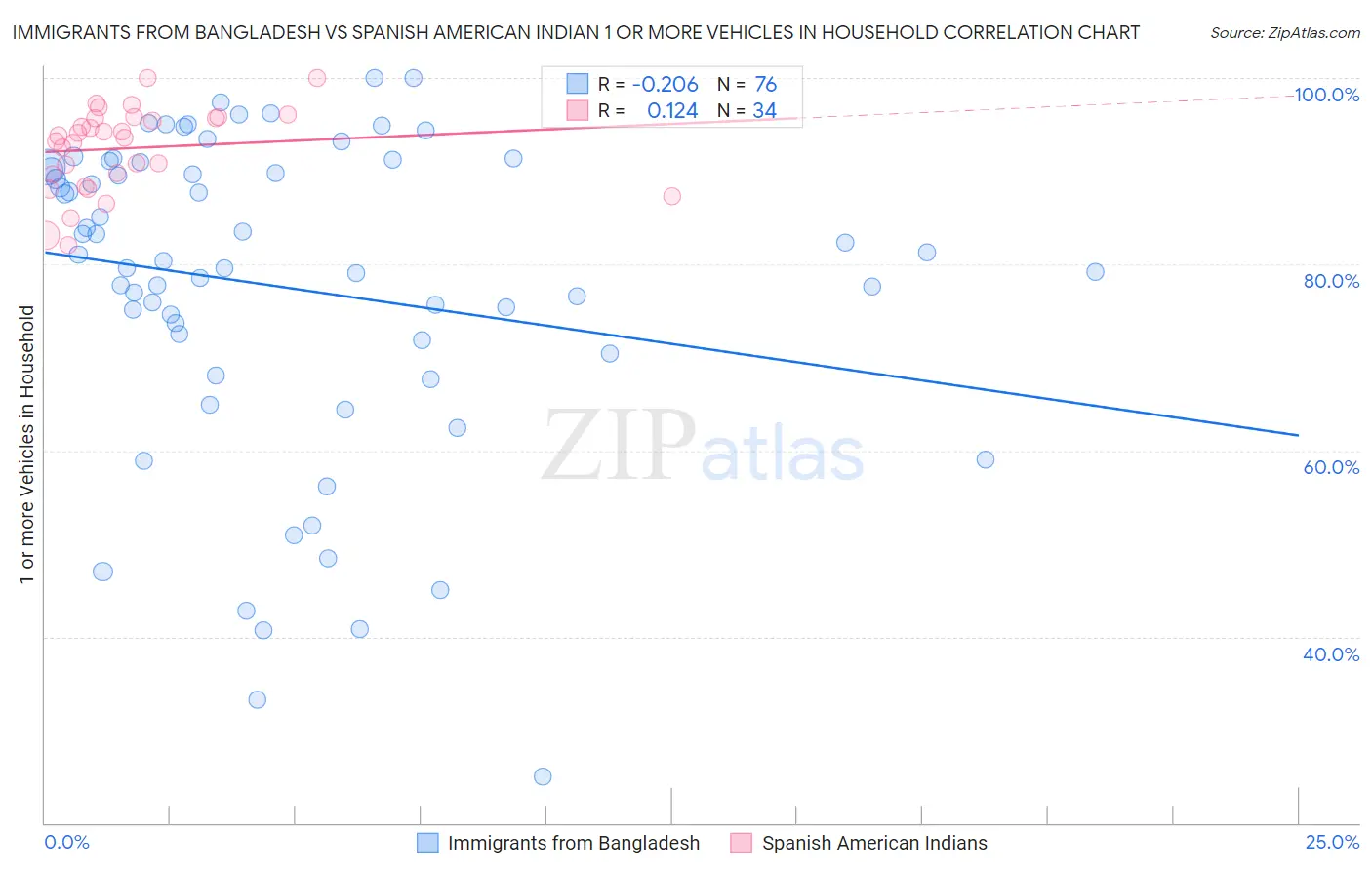 Immigrants from Bangladesh vs Spanish American Indian 1 or more Vehicles in Household