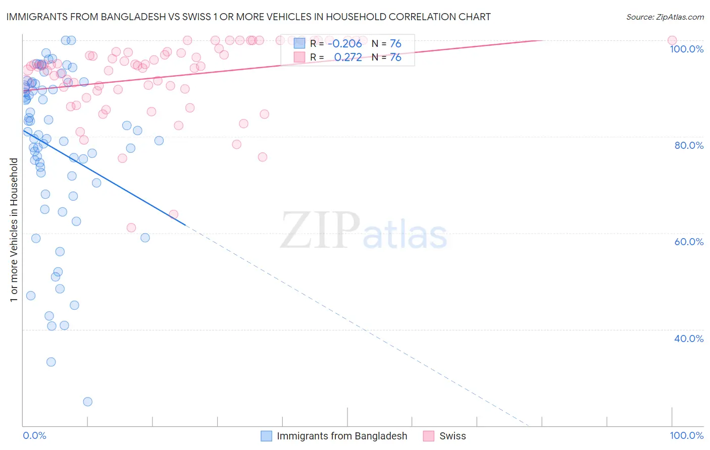 Immigrants from Bangladesh vs Swiss 1 or more Vehicles in Household