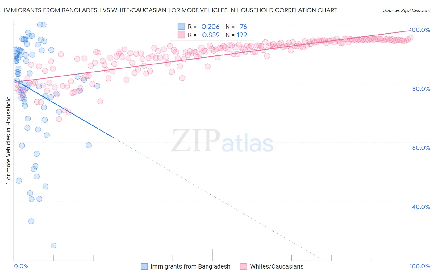 Immigrants from Bangladesh vs White/Caucasian 1 or more Vehicles in Household