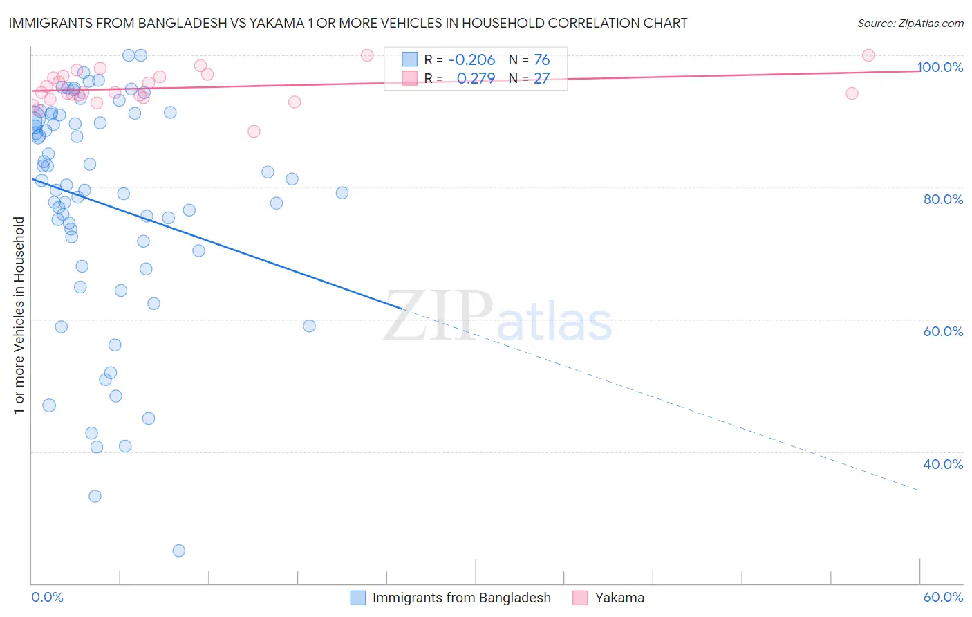 Immigrants from Bangladesh vs Yakama 1 or more Vehicles in Household