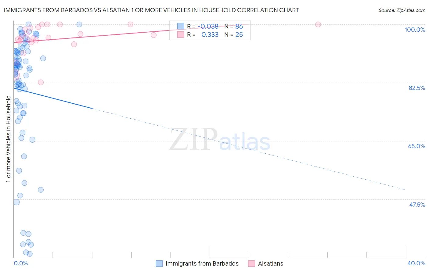 Immigrants from Barbados vs Alsatian 1 or more Vehicles in Household