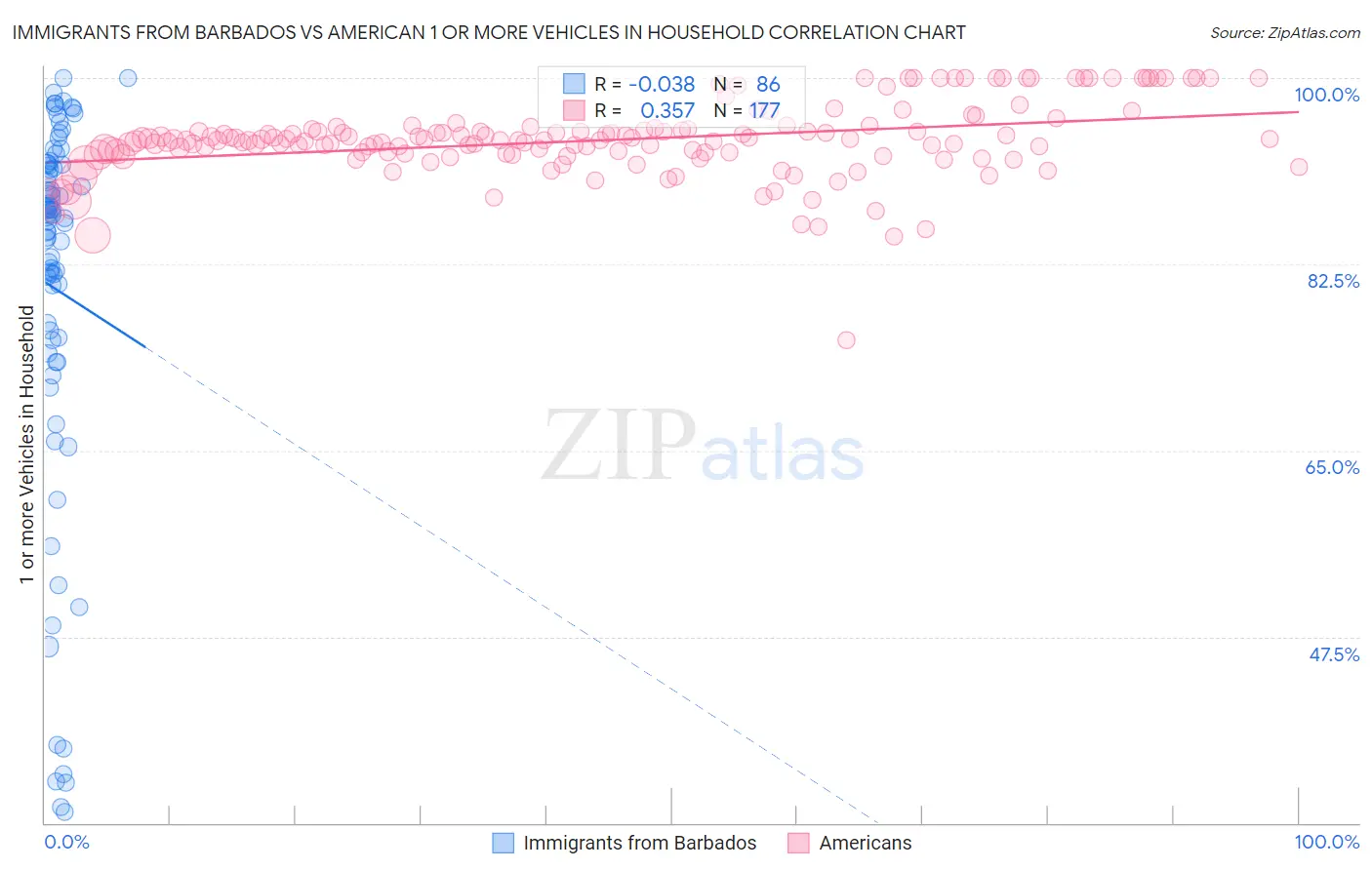 Immigrants from Barbados vs American 1 or more Vehicles in Household