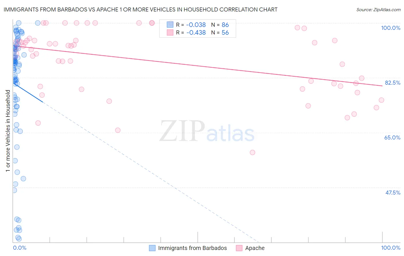 Immigrants from Barbados vs Apache 1 or more Vehicles in Household