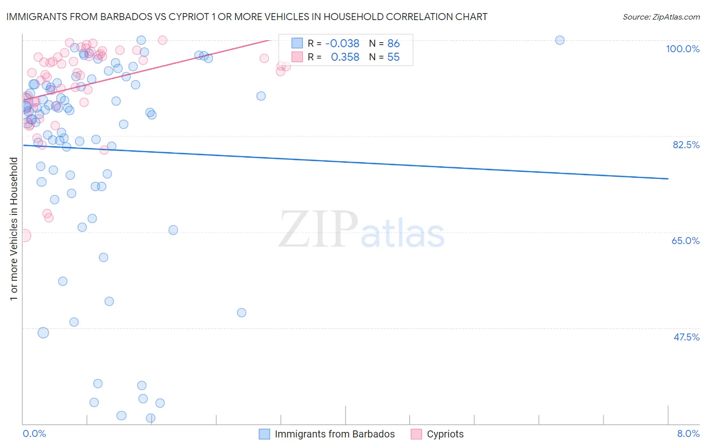 Immigrants from Barbados vs Cypriot 1 or more Vehicles in Household