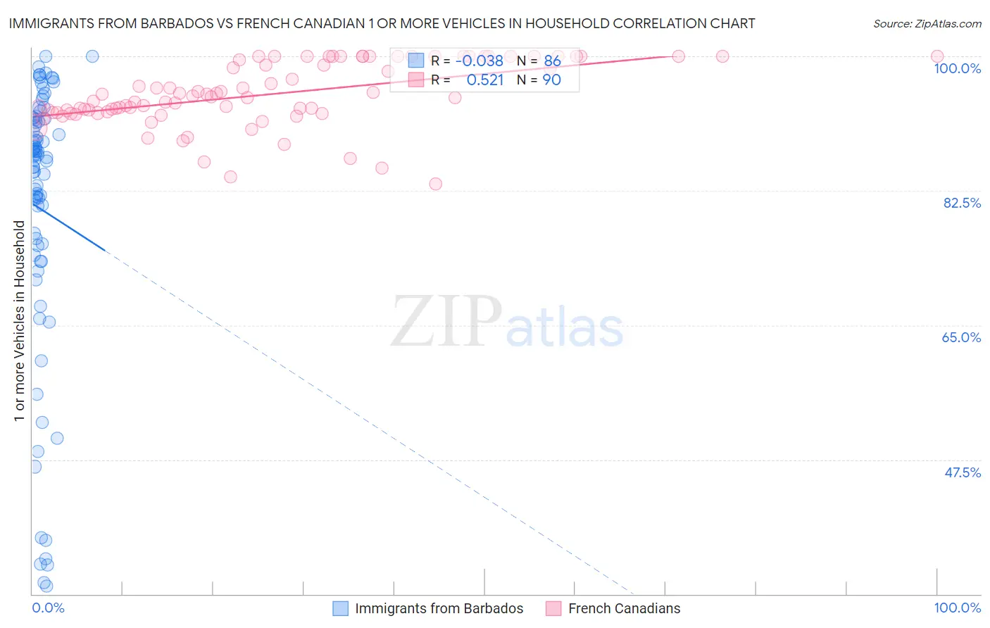 Immigrants from Barbados vs French Canadian 1 or more Vehicles in Household