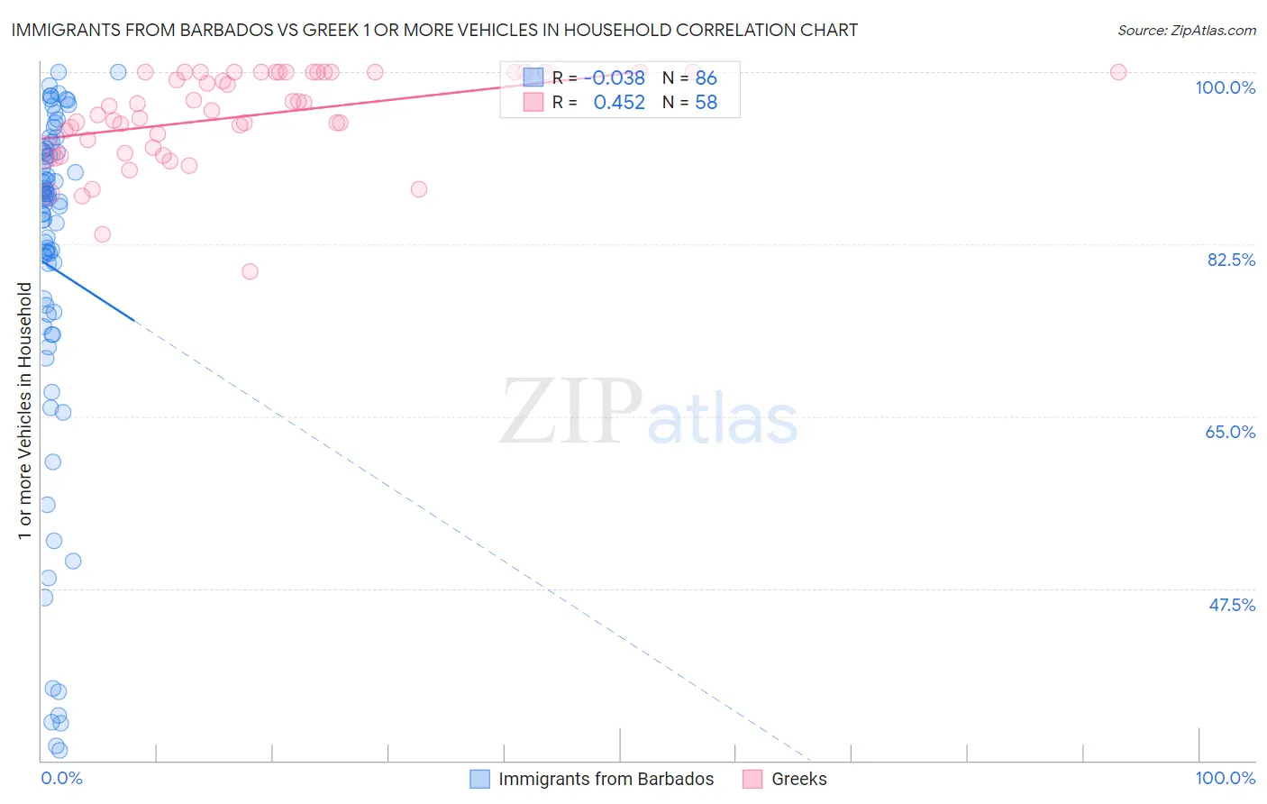 Immigrants from Barbados vs Greek 1 or more Vehicles in Household