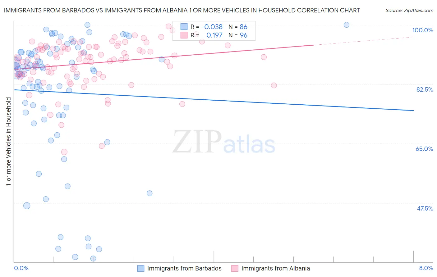 Immigrants from Barbados vs Immigrants from Albania 1 or more Vehicles in Household