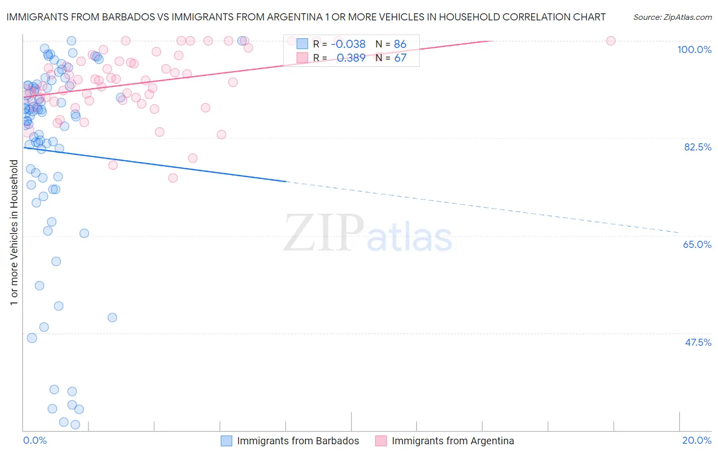 Immigrants from Barbados vs Immigrants from Argentina 1 or more Vehicles in Household