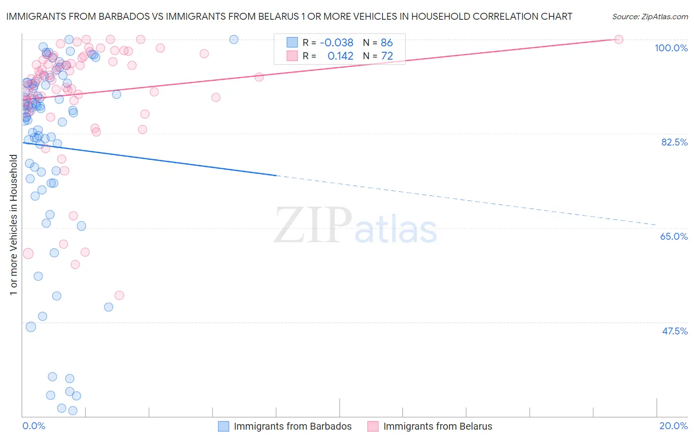 Immigrants from Barbados vs Immigrants from Belarus 1 or more Vehicles in Household