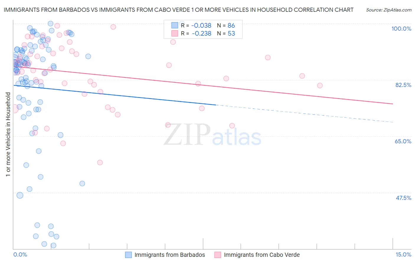 Immigrants from Barbados vs Immigrants from Cabo Verde 1 or more Vehicles in Household