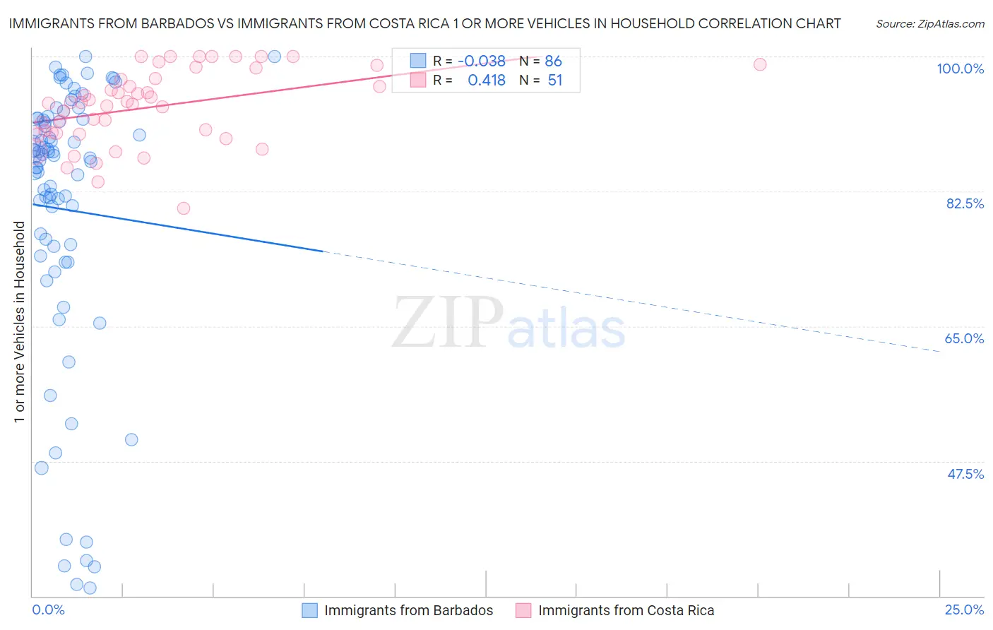 Immigrants from Barbados vs Immigrants from Costa Rica 1 or more Vehicles in Household