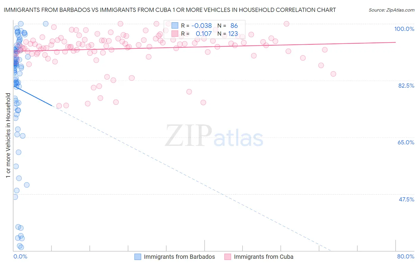 Immigrants from Barbados vs Immigrants from Cuba 1 or more Vehicles in Household