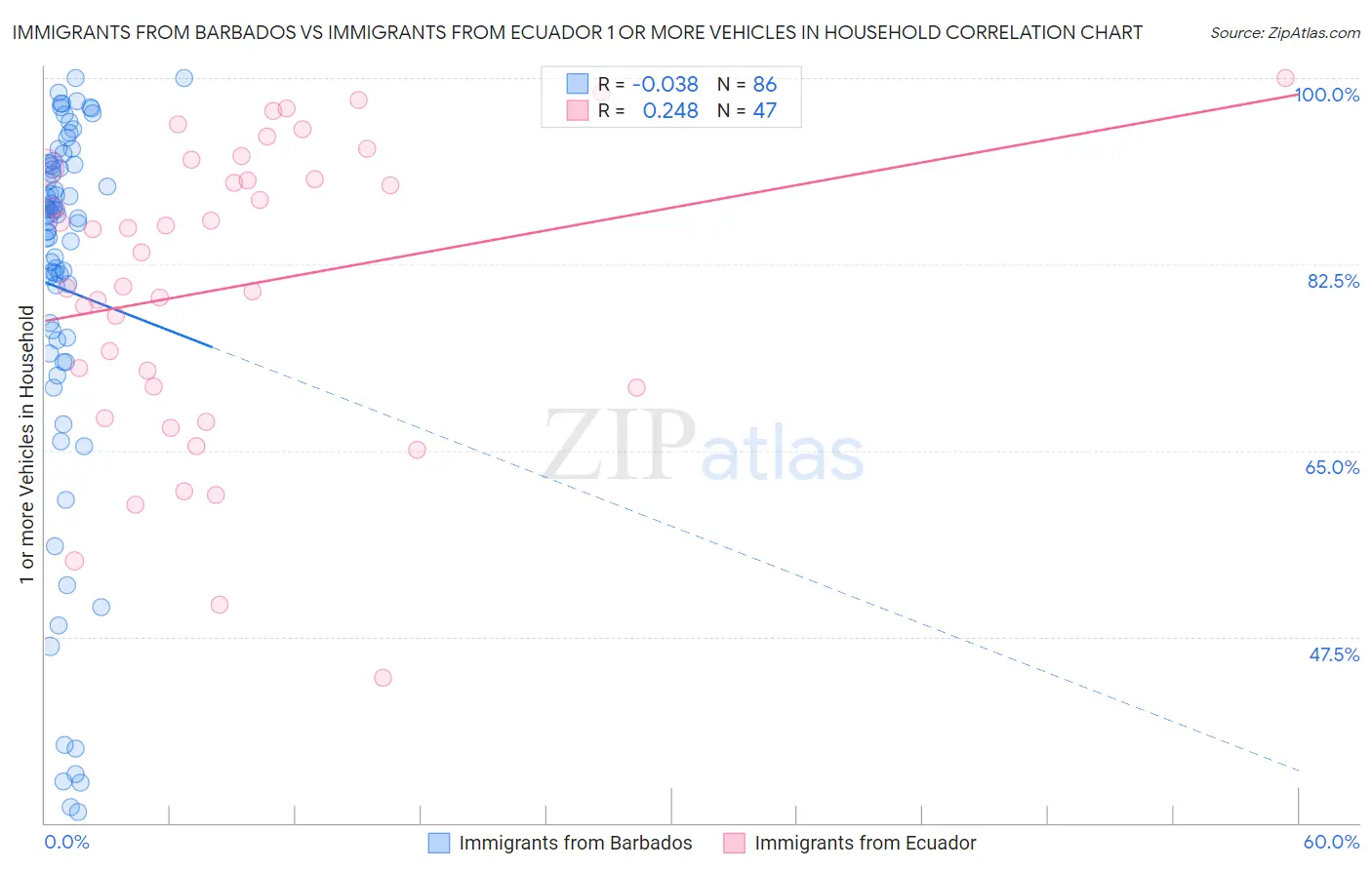 Immigrants from Barbados vs Immigrants from Ecuador 1 or more Vehicles in Household