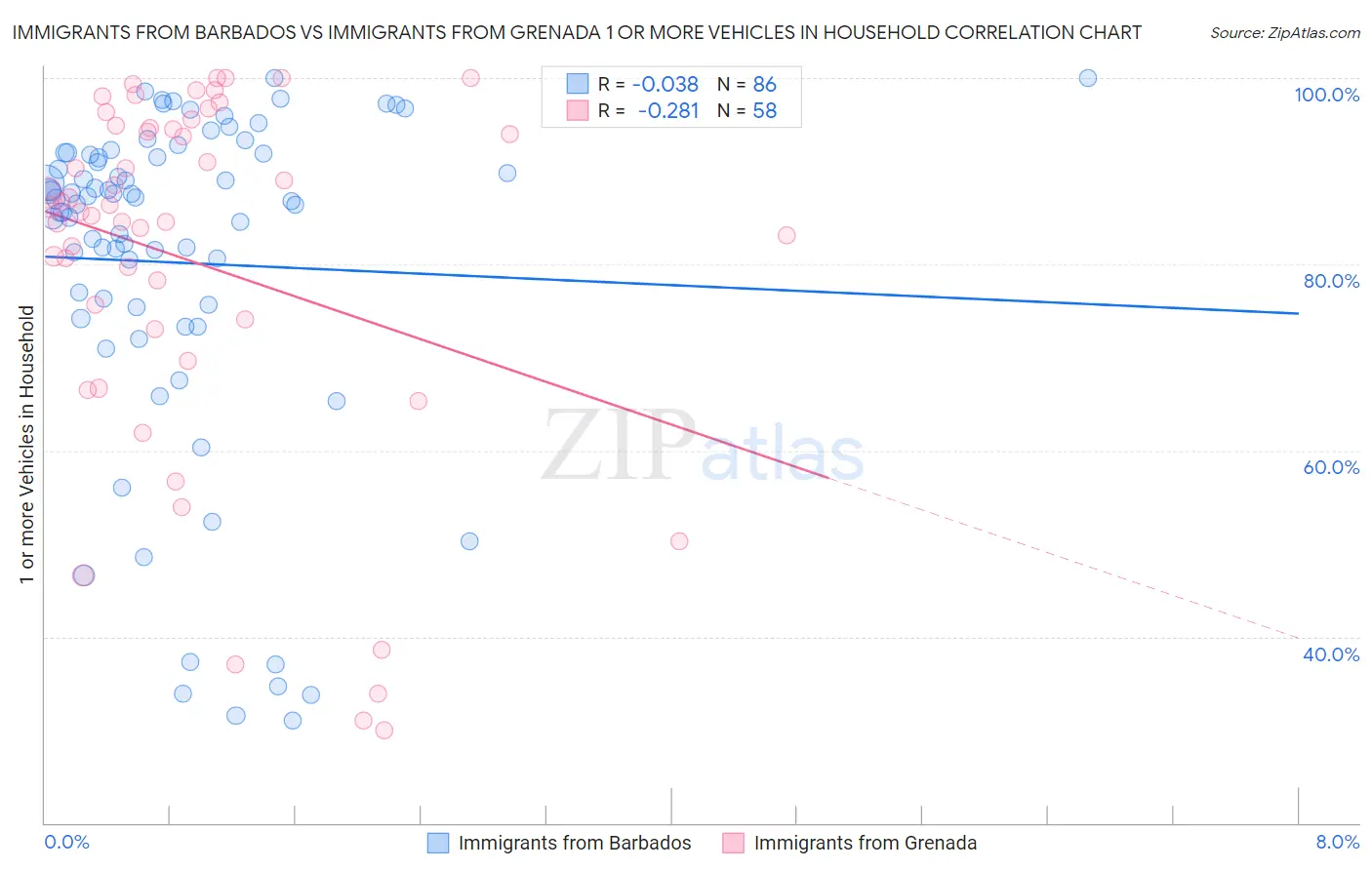 Immigrants from Barbados vs Immigrants from Grenada 1 or more Vehicles in Household