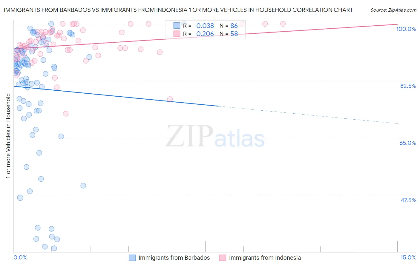 Immigrants from Barbados vs Immigrants from Indonesia 1 or more Vehicles in Household