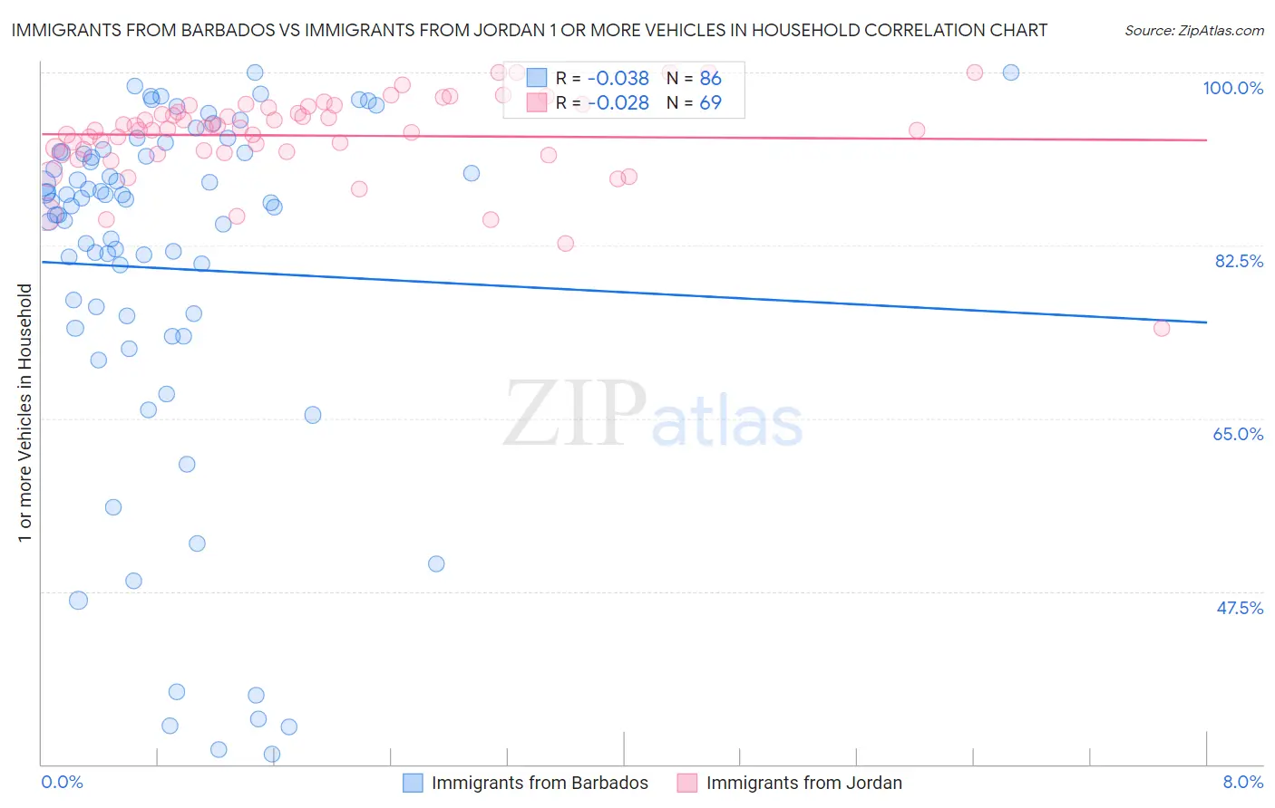 Immigrants from Barbados vs Immigrants from Jordan 1 or more Vehicles in Household