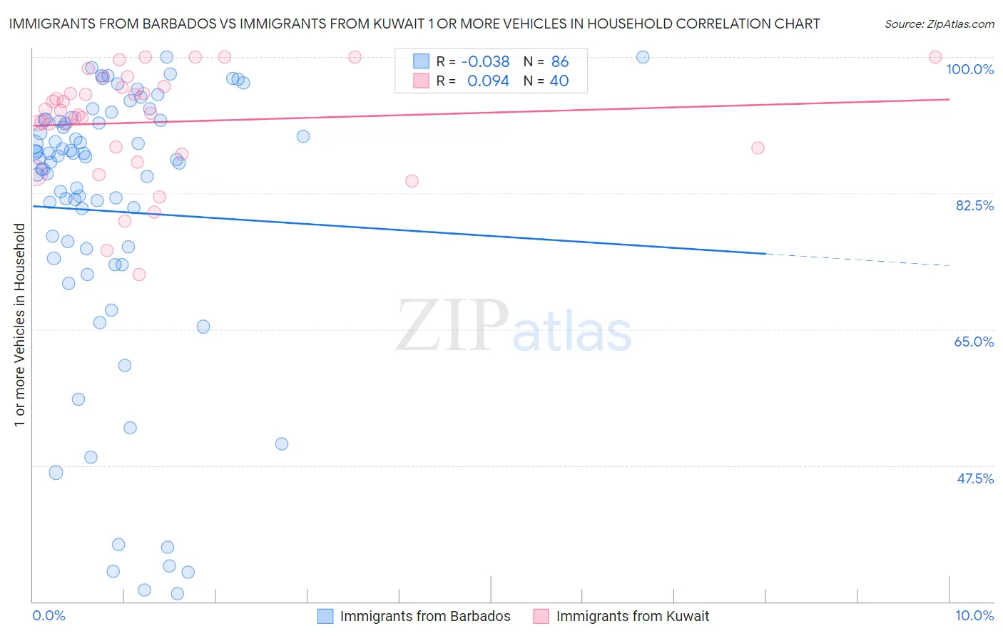 Immigrants from Barbados vs Immigrants from Kuwait 1 or more Vehicles in Household