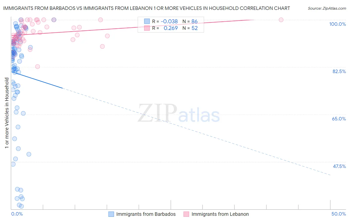 Immigrants from Barbados vs Immigrants from Lebanon 1 or more Vehicles in Household