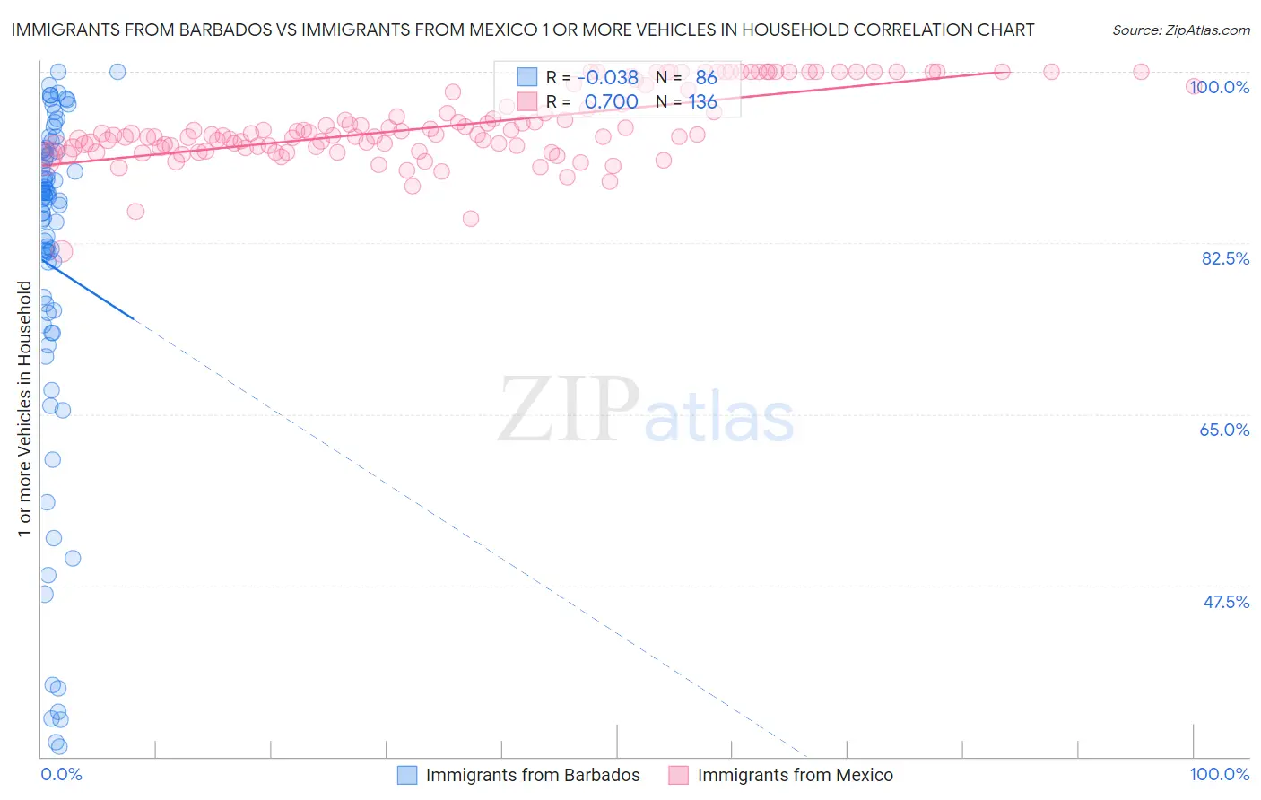 Immigrants from Barbados vs Immigrants from Mexico 1 or more Vehicles in Household